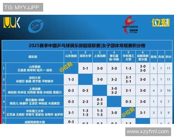 广州乒乓球队以84分稳居冠军赛积分榜首位展现强大实力 广州乒乓球队以84分稳居冠军赛积分榜首位展现强大实力